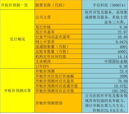 新股宇信科技開板預測與盈利計算分析 聚焦信息系統(tǒng)集成服務賽道