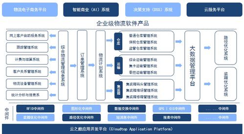 用大數(shù)據(jù)串聯(lián)物流信息,打造企業(yè)級(jí)物流軟件產(chǎn)品
